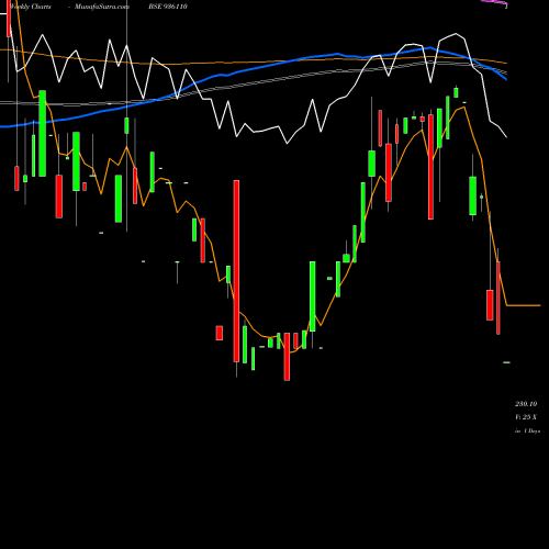 Weekly charts share 936110 865SEFL23 BSE Stock exchange 