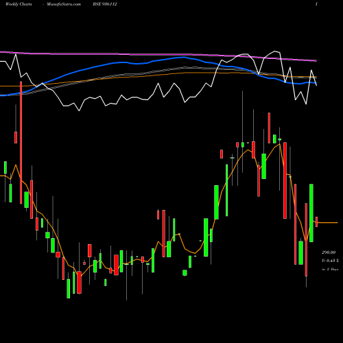 Weekly charts share 936112 9SEFL23B BSE Stock exchange 