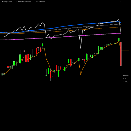 Weekly charts share 936128 9ERFL23 BSE Stock exchange 