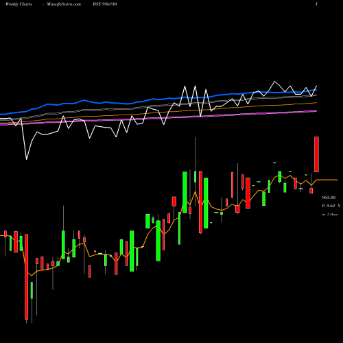 Weekly charts share 936130 888ERFL28 BSE Stock exchange 