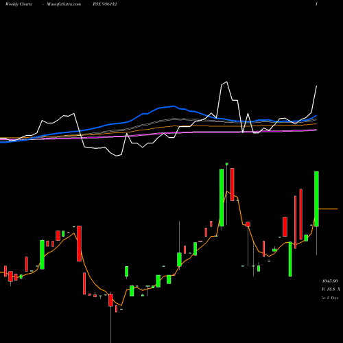Weekly charts share 936132 925ERFL28 BSE Stock exchange 