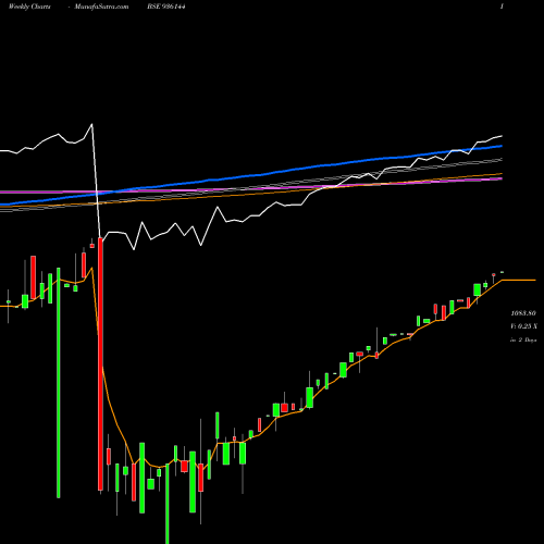 Weekly charts share 936144 9MFL23 BSE Stock exchange 