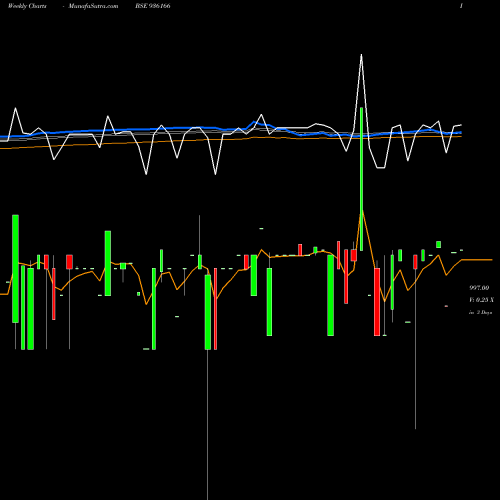 Weekly charts share 936166 10KFL23 BSE Stock exchange 