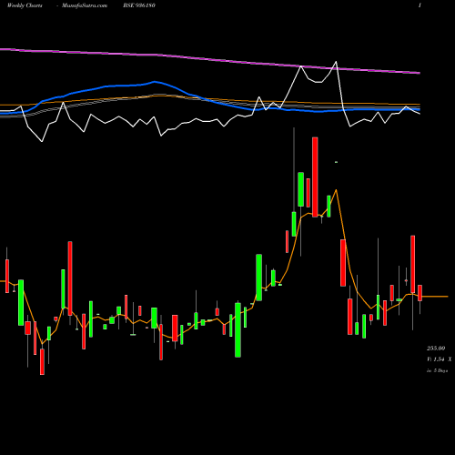 Weekly charts share 936180 9SEFL23A BSE Stock exchange 