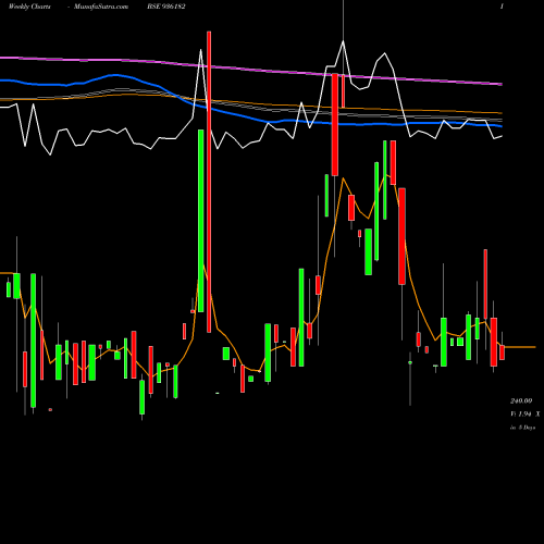 Weekly charts share 936182 935SEFL23 BSE Stock exchange 