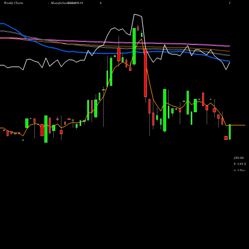Weekly charts share 936186 92SEFL28 BSE Stock exchange 