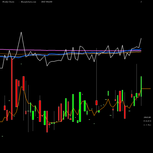 Weekly charts share 936230 903STFCL28 BSE Stock exchange 