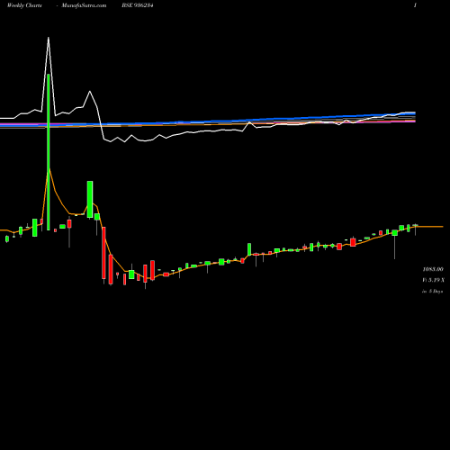 Weekly charts share 936234 93STFCL23 BSE Stock exchange 