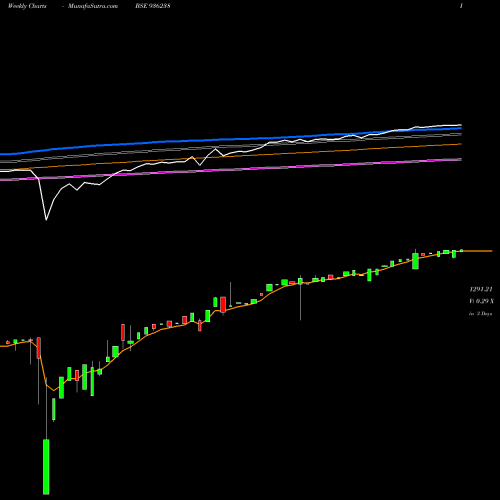 Weekly charts share 936238 0STFCL21F BSE Stock exchange 