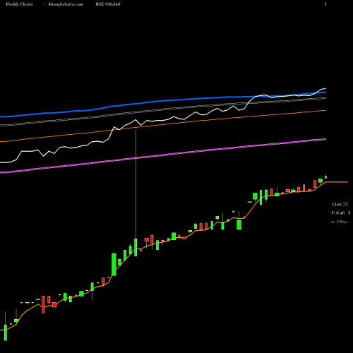 Weekly charts share 936240 0STFCL23 BSE Stock exchange 