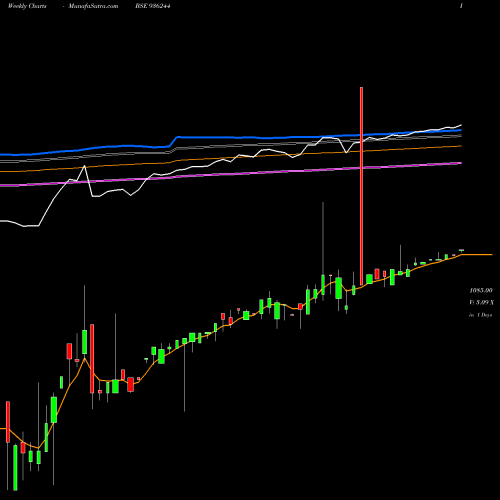 Weekly charts share 936244 945EFL21 BSE Stock exchange 