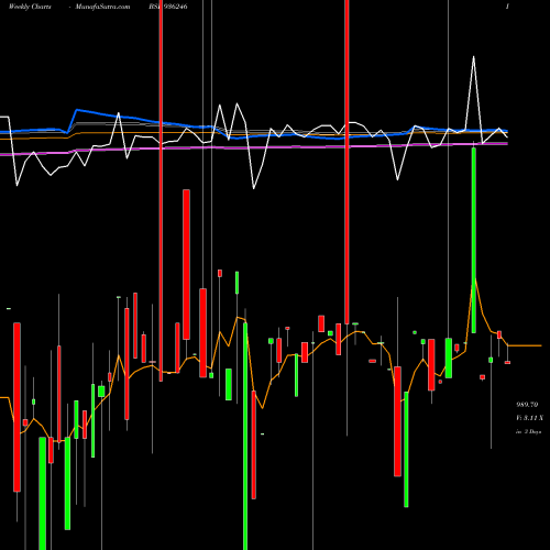 Weekly charts share 936246 925EFL23 BSE Stock exchange 