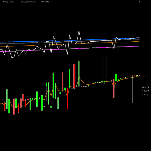 Weekly charts share 936248 0EFL23 BSE Stock exchange 