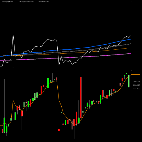 Weekly charts share 936250 965EFL23 BSE Stock exchange 