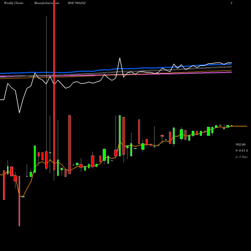 Weekly charts share 936252 943EFL28 BSE Stock exchange 