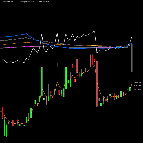 Weekly charts share 936254 985EFL28 BSE Stock exchange 