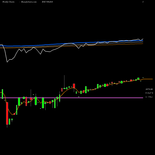 Weekly charts share 936268 890ICCL21 BSE Stock exchange 
