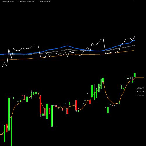 Weekly charts share 936274 9ICCL23 BSE Stock exchange 