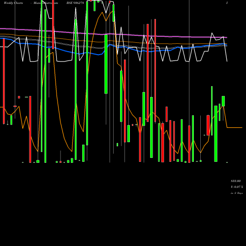 Weekly charts share 936278 884ICCL28 BSE Stock exchange 