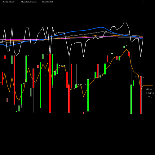 Weekly charts share 936282 92ICCL28 BSE Stock exchange 