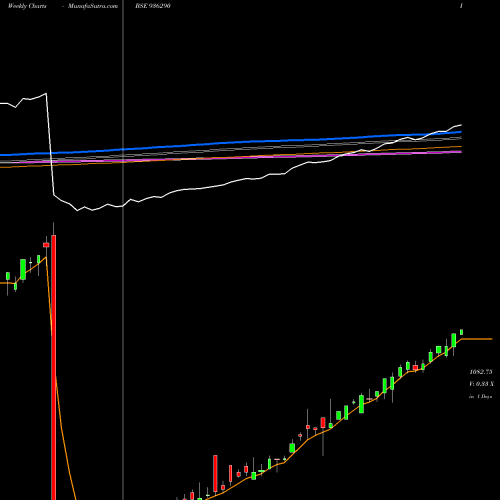 Weekly charts share 936290 890TCFSL23 BSE Stock exchange 