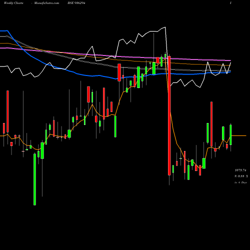 Weekly charts share 936294 910TCFSL28 BSE Stock exchange 