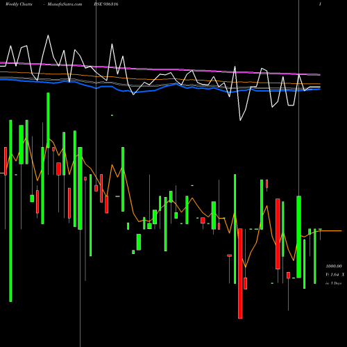 Weekly charts share 936316 925AHFL23 BSE Stock exchange 