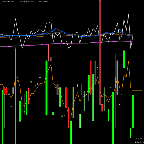Weekly charts share 936322 975AHFL28 BSE Stock exchange 