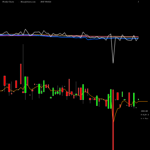 Weekly charts share 936324 912STFCL23 BSE Stock exchange 