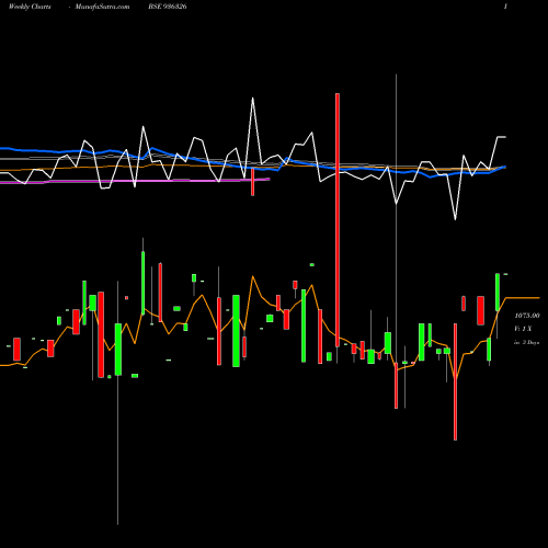 Weekly charts share 936326 930STFCL28 BSE Stock exchange 