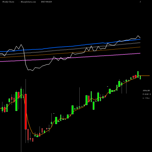 Weekly charts share 936328 940STFCL21 BSE Stock exchange 