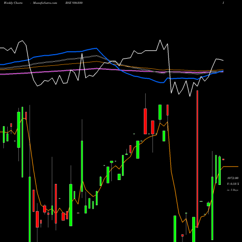 Weekly charts share 936330 950STFCL23 BSE Stock exchange 