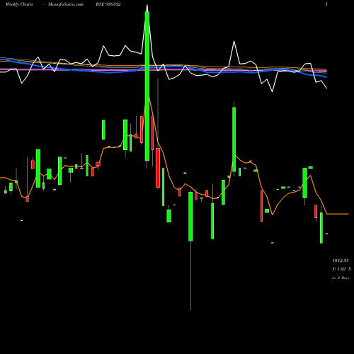 Weekly charts share 936332 970STFCL28 BSE Stock exchange 