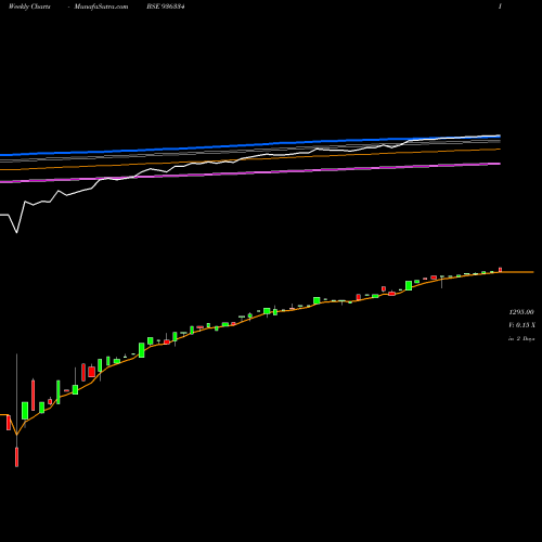 Weekly charts share 936334 STFCL21118 BSE Stock exchange 