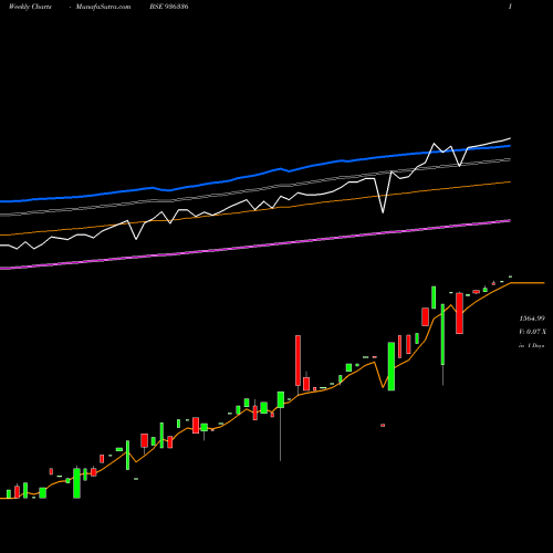 Weekly charts share 936336 STFCL21118A BSE Stock exchange 