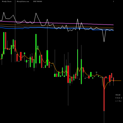 Weekly charts share 936360 10MFL23 BSE Stock exchange 