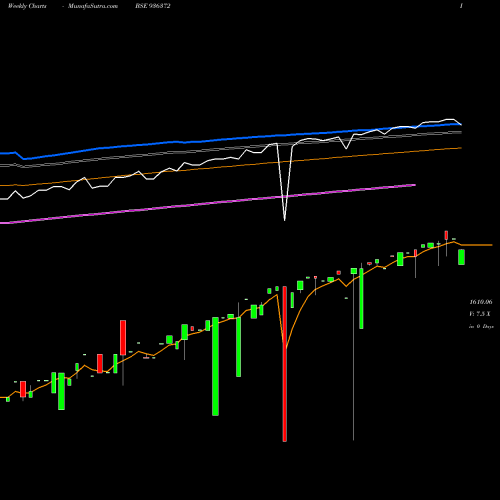 Weekly charts share 936372 MFL29NOV18C BSE Stock exchange 