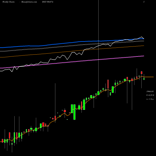 Weekly charts share 936374 MFL29NOV18D BSE Stock exchange 