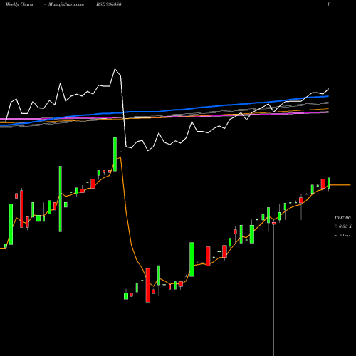 Weekly charts share 936380 101JMFCSL23 BSE Stock exchange 