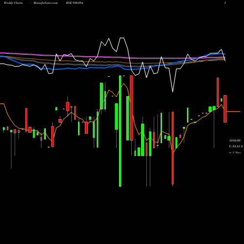 Weekly charts share 936384 1025JFCSL28 BSE Stock exchange 