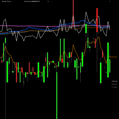 Weekly charts share 936386 981JMFCSL28 BSE Stock exchange 