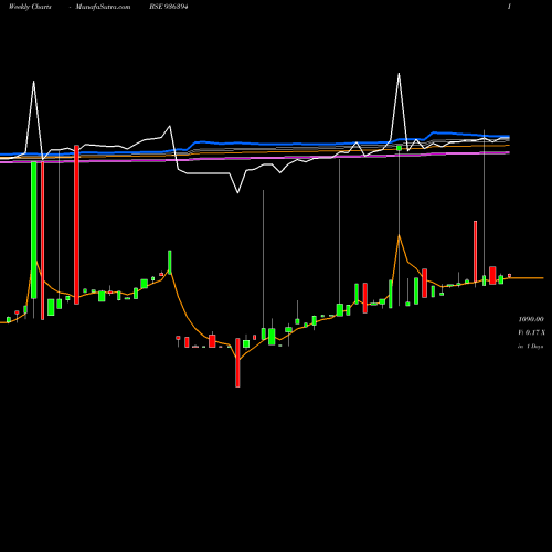 Weekly charts share 936394 1040EFL24 BSE Stock exchange 