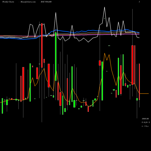 Weekly charts share 936400 1060EFL29 BSE Stock exchange 