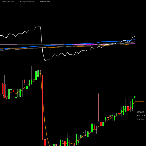 Weekly charts share 936408 915MMFSL24 BSE Stock exchange 