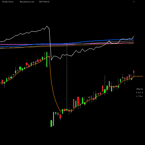 Weekly charts share 936412 93MMFSL27 BSE Stock exchange 