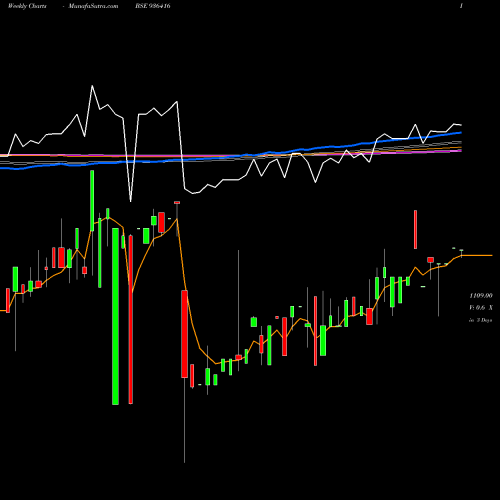 Weekly charts share 936416 95MMFSL29 BSE Stock exchange 