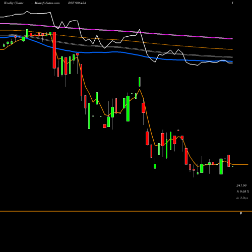 Weekly charts share 936424 1025SEFL22 BSE Stock exchange 