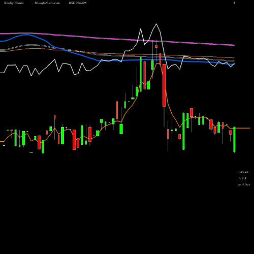Weekly charts share 936428 1005SEFL24 BSE Stock exchange 