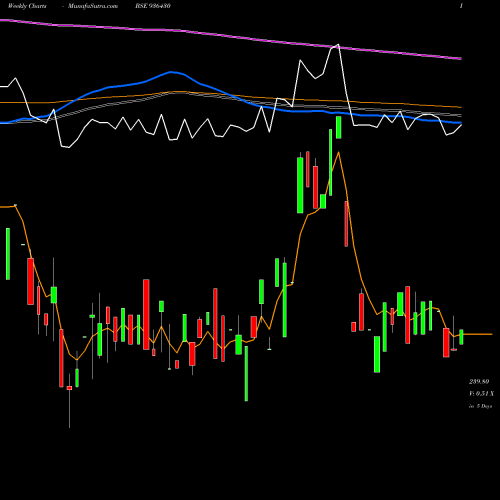 Weekly charts share 936430 105SEFL24 BSE Stock exchange 