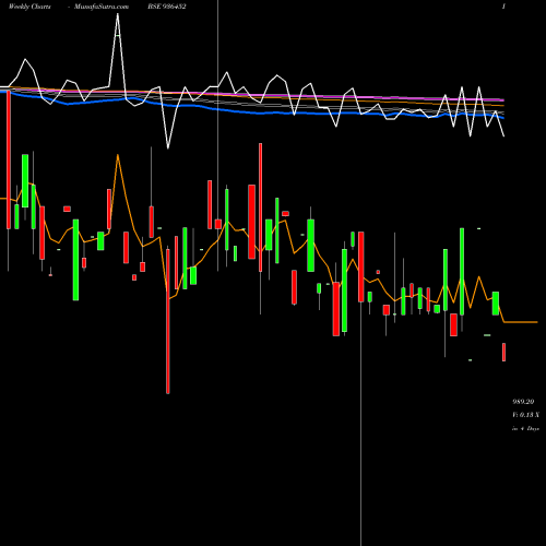 Weekly charts share 936452 912STFCL24 BSE Stock exchange 